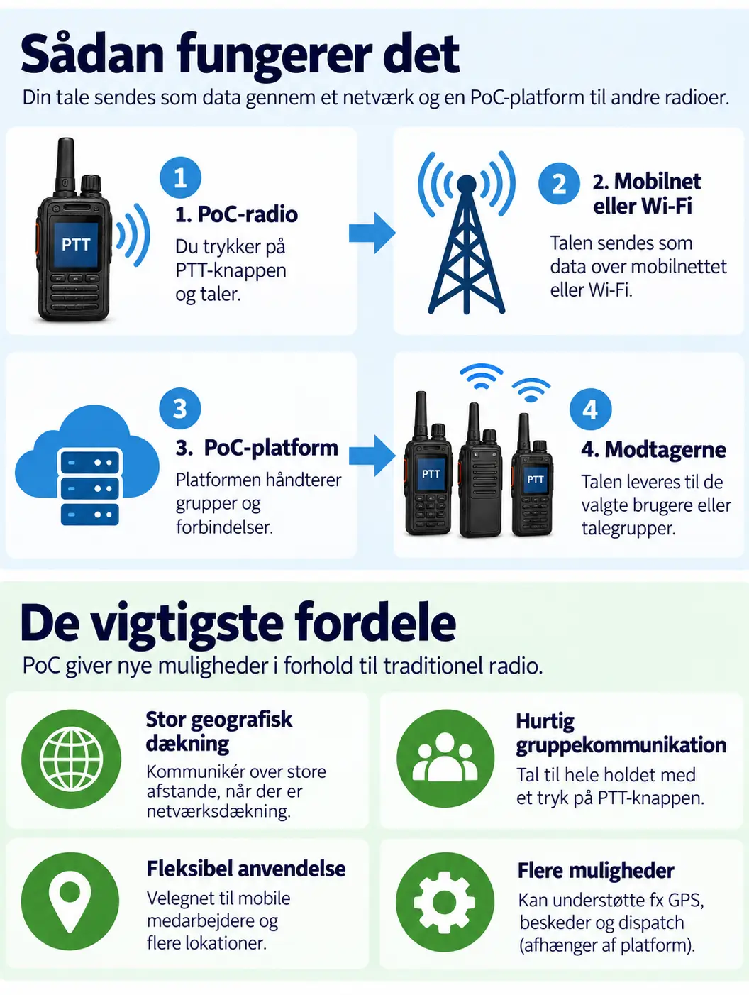 Infografik der forklarer, hvad en PoC-radio er, og hvordan Push-to-Talk over mobilnettet fungerer