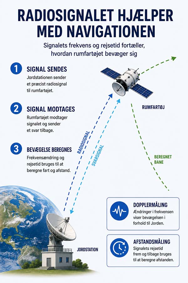 Infografik over, hvordan radiosignalets frekvensændring og rejsetid bruges til navigation af et rumfartøj