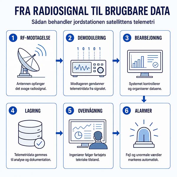 Infografik over jordstationens behandling af telemetri fra RF-modtagelse til overvågning og alarmer