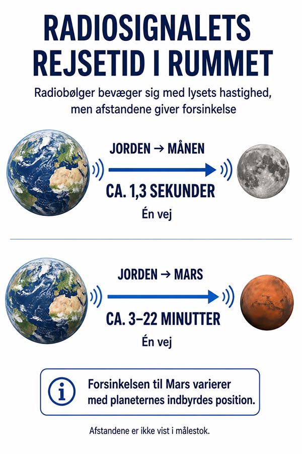 Infografik over radiosignalets rejsetid fra Jorden til Månen og Mars
